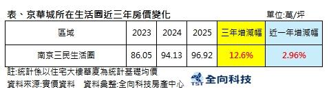 房市冷＋商辦爭議夾擊　為何這兩案賣得比別人貴？