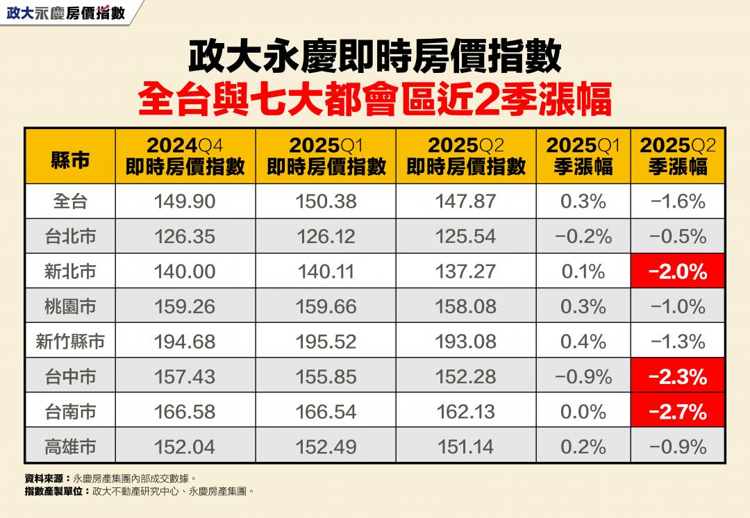 買方等到降價？七都房價全跌 新北重劃區撐不住了