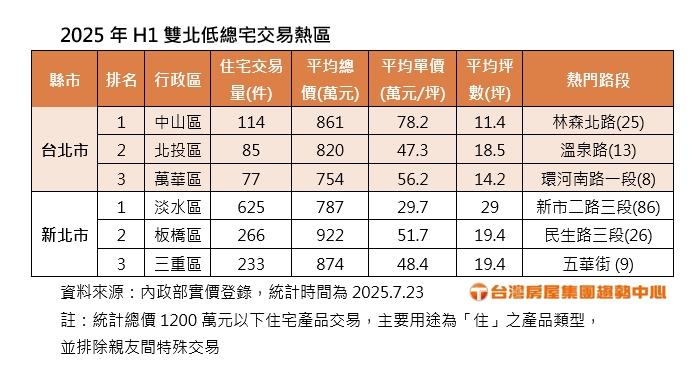 一張表看你買得起的地方！新北這區有捷運1200萬竟能買到快30坪新房