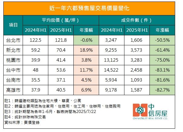 喊降200萬！預售屋還在漲？專家揭背後三大風險你想不到