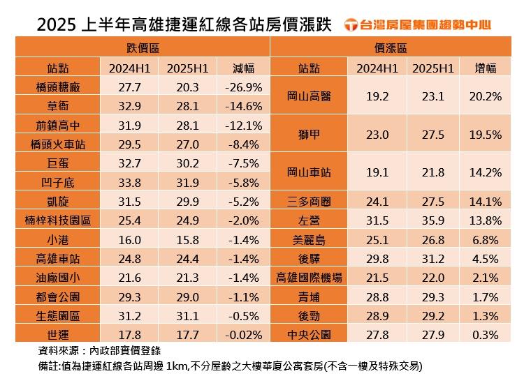 捷運宅抗跌神話破滅！高捷多站區房價下跌  這站受惠醫院與商圈 房價逆勢上漲