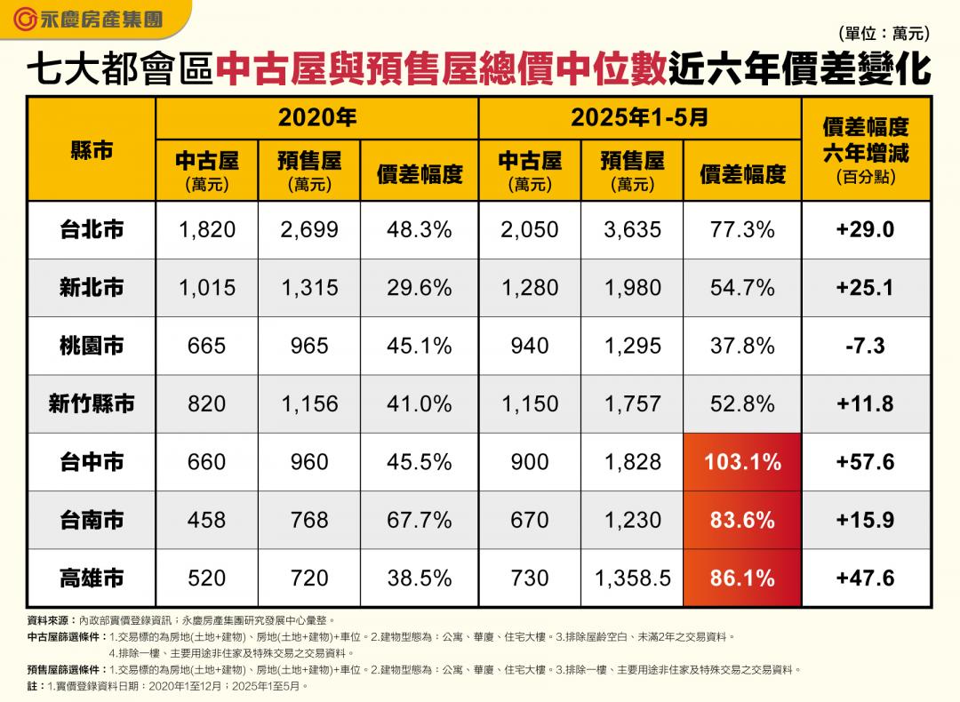 台中中古屋便宜一半　但你敢當接盤俠嗎？