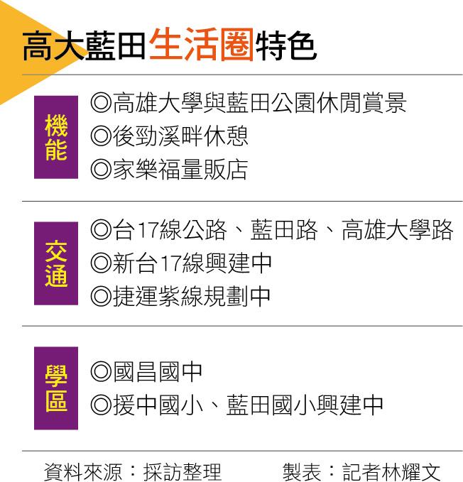 【高雄】坐擁學區、綠地與商圈優質環境  高大藍田生活圈景觀宅市場崛起