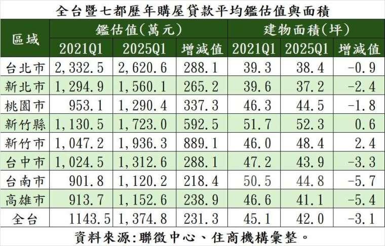 越晚買房越慘？多花200萬還少一房！