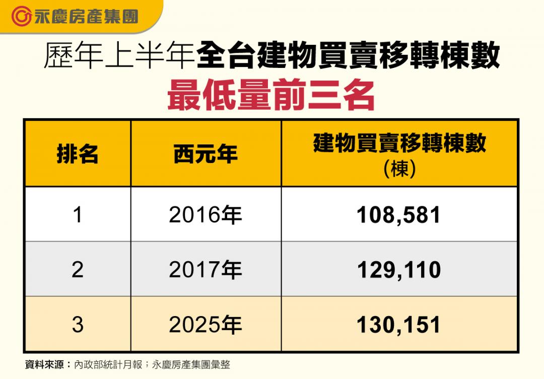 90天休兵沒救熱度？房市交易量崩至2018年以來新低