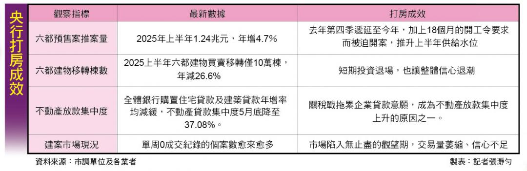 第七波打房近一周年 央行會收手嗎？