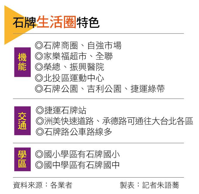 【台北】沾光北士科 石牌房市能見度增  新案站穩百萬 