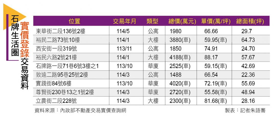 【台北】沾光北士科 石牌房市能見度增  新案站穩百萬 