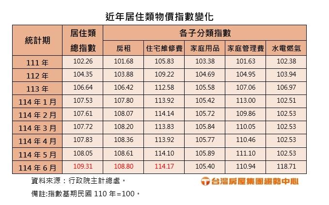 打房打到租客？稅制上路後租金年年漲不停