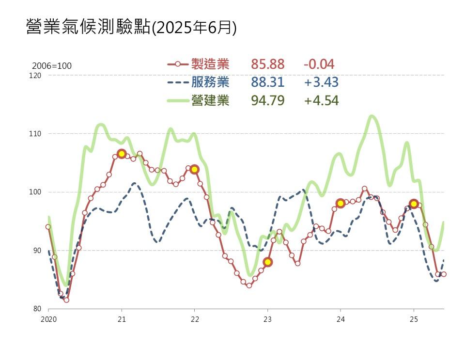 台經院最新景氣調查顯示，2025年6月營建業景氣止跌回升，主要受惠於科技廠辦推進、公共工程進度超前及住宅案入帳，營業氣候測驗點回升至94.79點。(圖/台經院提供)