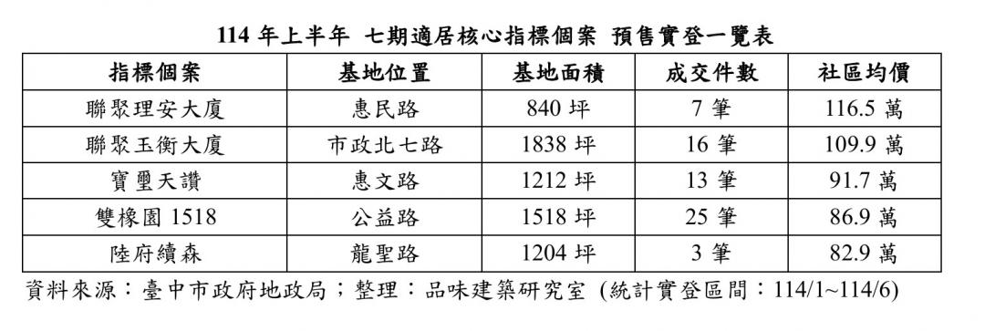 破9字頭還在買？台中七期這案「開盲盒」銷售竟賣翻！