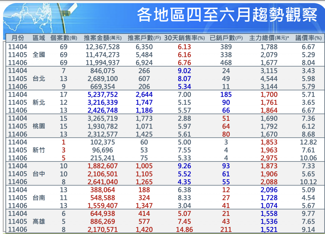 過了9個月...新案房價終於跌了！Q2國泰房指數：新竹以南先修正