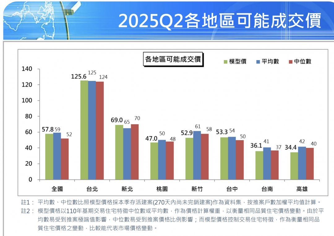 過了9個月...新案房價終於跌了！Q2國泰房指數：新竹以南先修正