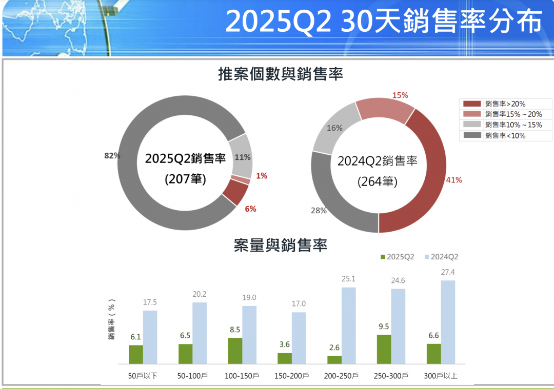 過了9個月...新案房價終於跌了！Q2國泰房指數：新竹以南先修正