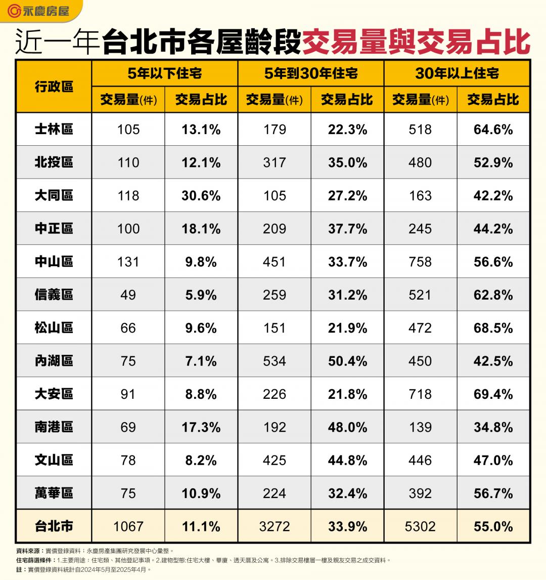 誰說老屋失寵？北市老屋交易量碾壓新屋5倍 專家揭：兩大優勢難取代