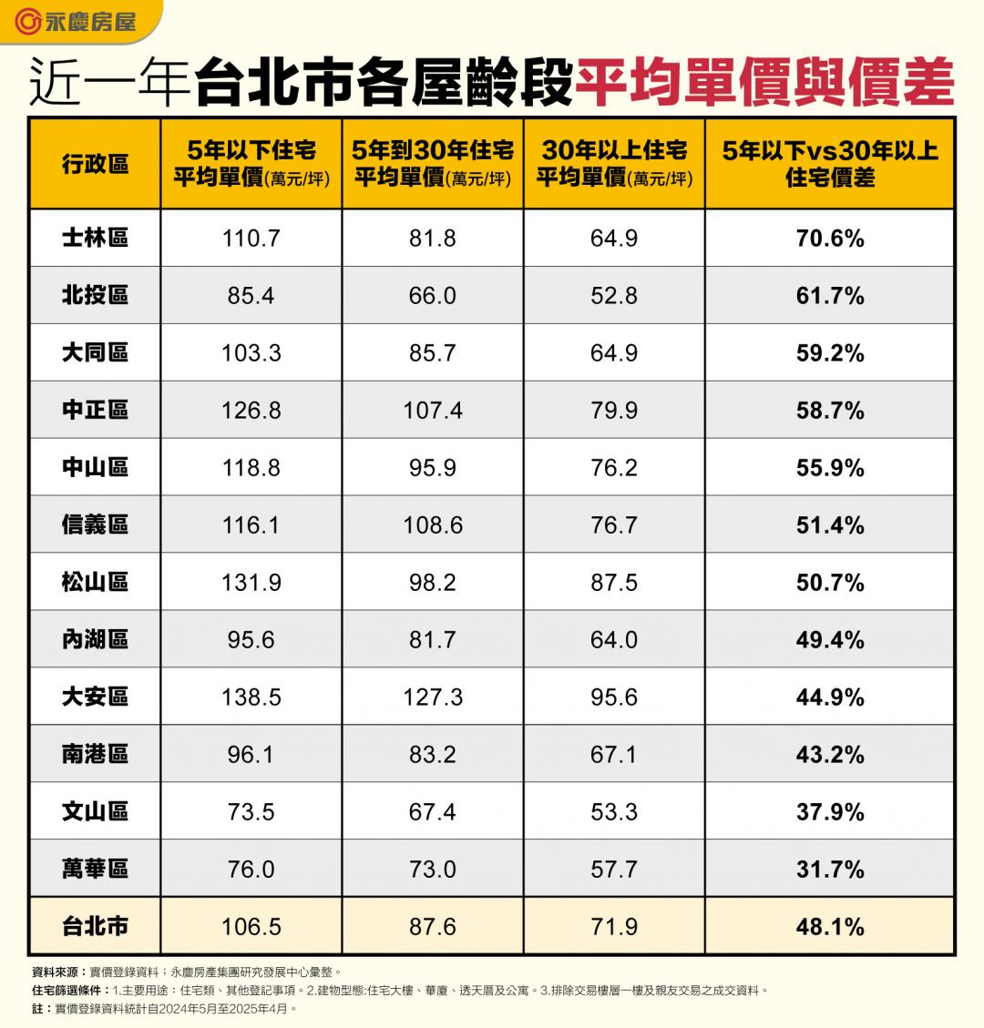 一樣在士林 新屋價可多買一間中古屋！北市價差最大排行出爐