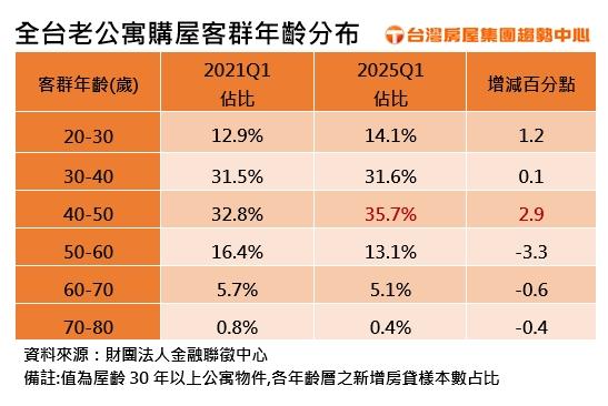 年齡加屋齡超過85就GG？「這族群」買老公寓恐遭銀行打回票