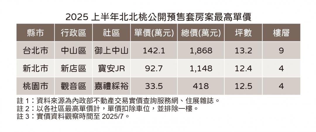套房單坪逼近豪宅價合理嗎？買方反應真實上演「北市衝不上150萬」