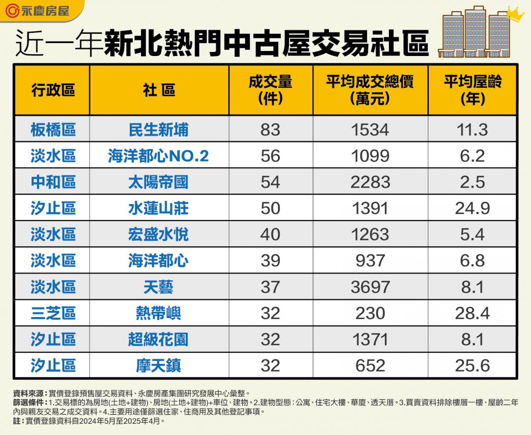 誰說淡水房難賣？「這社區」總價破3千萬 照入新北熱銷榜