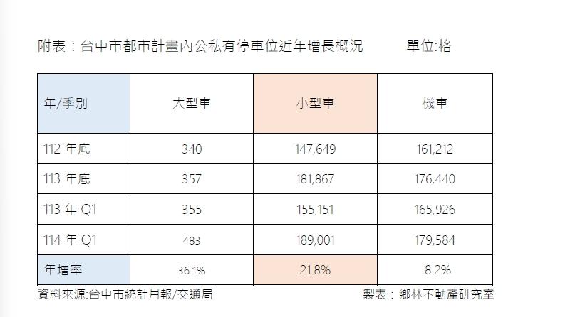 不開發才是王道？重劃區建地變停車場　建商放棄推案「養地求生」