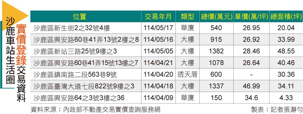 【台中】藍線還沒通車　這區房價先飆上四字頭！建商搶進、工程師搶買
