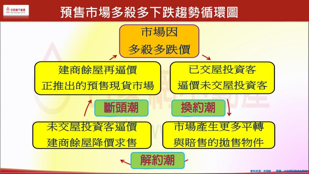 預售市場要崩了？專家揭房價下跌三部曲：斷頭潮最快「這時間」浮現