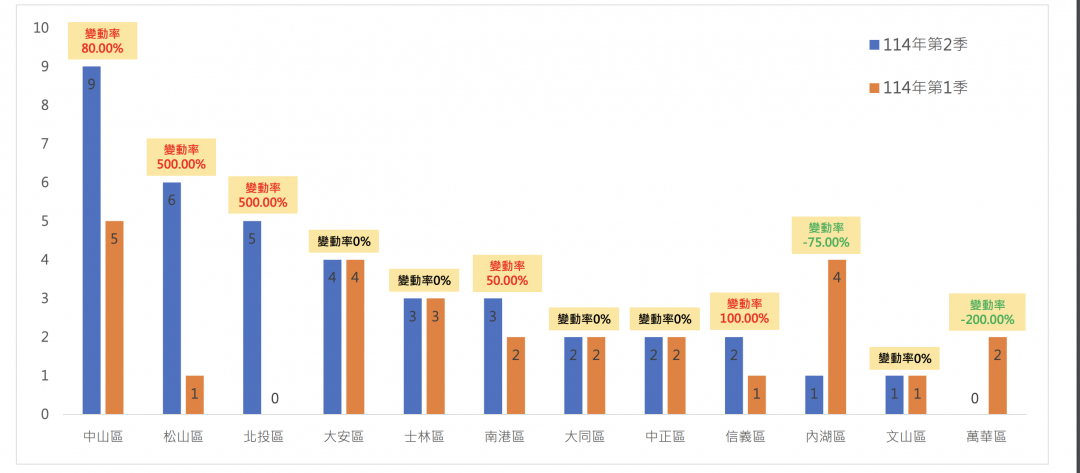 最後一舞？北市預售推案大增4成 「這區」最多