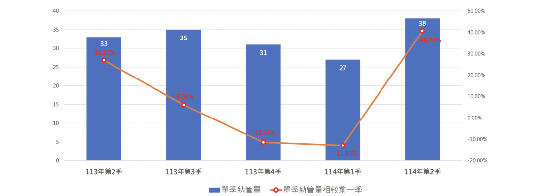 最後一舞？北市預售推案大增4成 「這區」最多