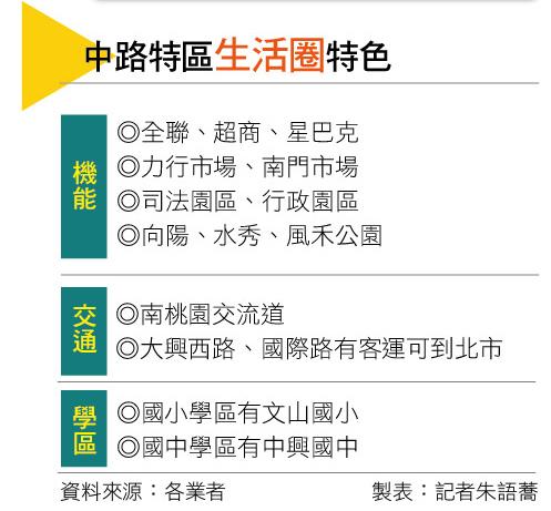 【桃園】桃園中路生活圈成形 新案站穩6字頭