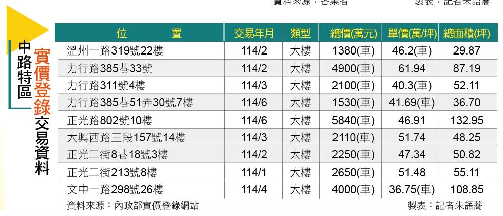 【桃園】桃園中路生活圈成形 新案站穩6字頭