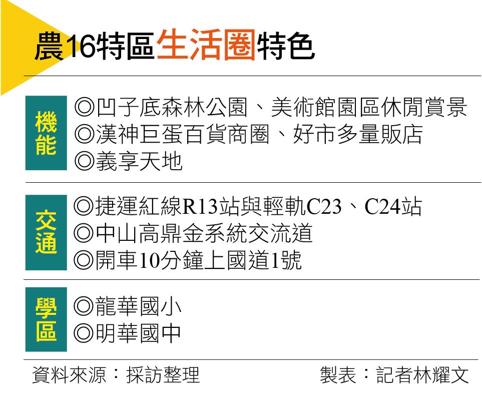 【高雄】蛋黃區中的蛋黃引領豪宅與富人群聚  農16特區生活圈建設前景看俏 