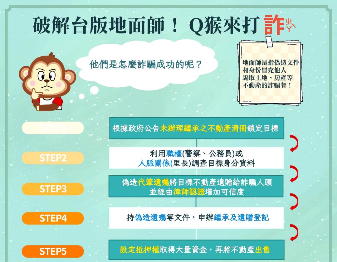 詐騙集團會利用精妙的合作來規避既有法律規範，地政專家提醒，注意不動產詐騙5步驟，同時儘速辦理繼承登記，以免成為詐騙集團鎖定目標。(圖:嘉義市府地政處提供)