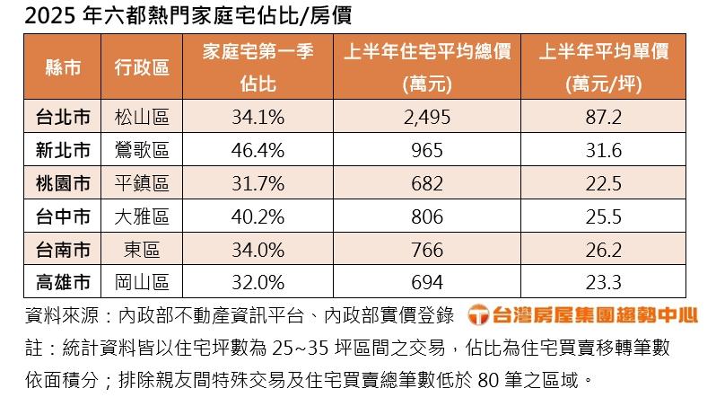 雙薪才能買房？這些區25坪就能成家還不超過千萬