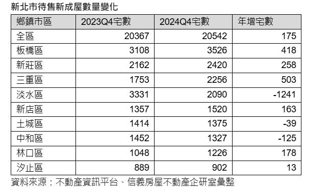 房市冷了！淡水卻掃光千戶新成屋？買氣逆勢狂飆內幕曝光