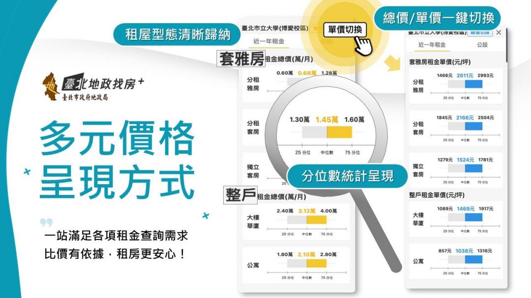 「臺北地政找房＋」平台內的「大專院校租金地圖」，可用房租搜索大學周邊物件。（台北市地政局提供）