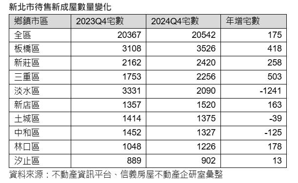 房子賣不動？淡水逆風減千戶　房市亮點竟在這！
