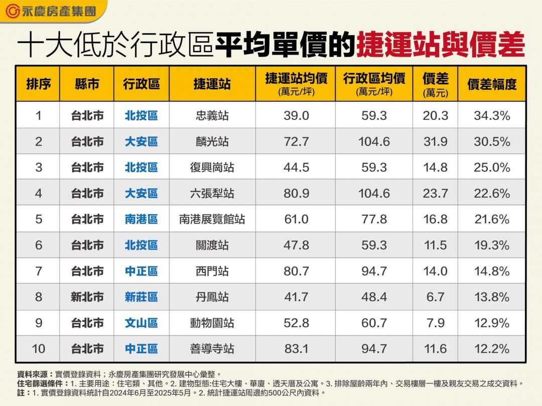 不是每個捷運站都貴！榜單揭10站點「房價打折」 忠義、麟光上榜