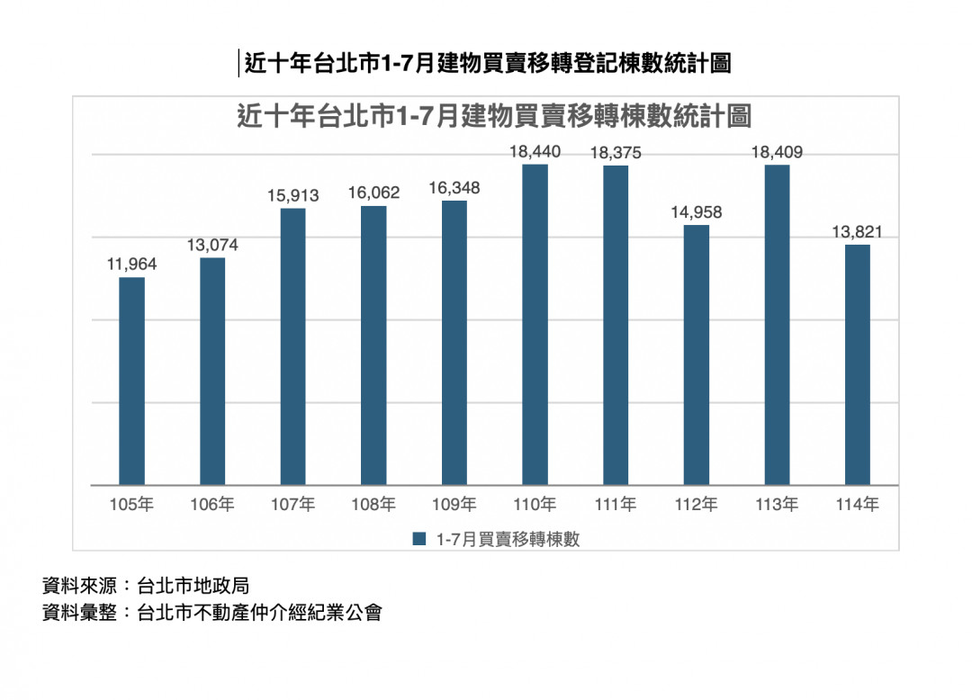 北市買氣創7年新低 「這區」崩跌45％ 業者：全靠高資產在撐