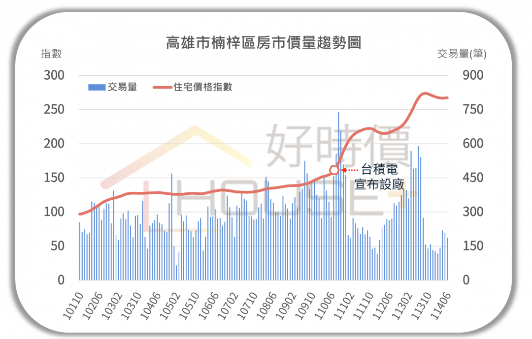 楠梓房市熱過頭？5年總價暴漲百萬、近月回跌1.4% 買氣急凍