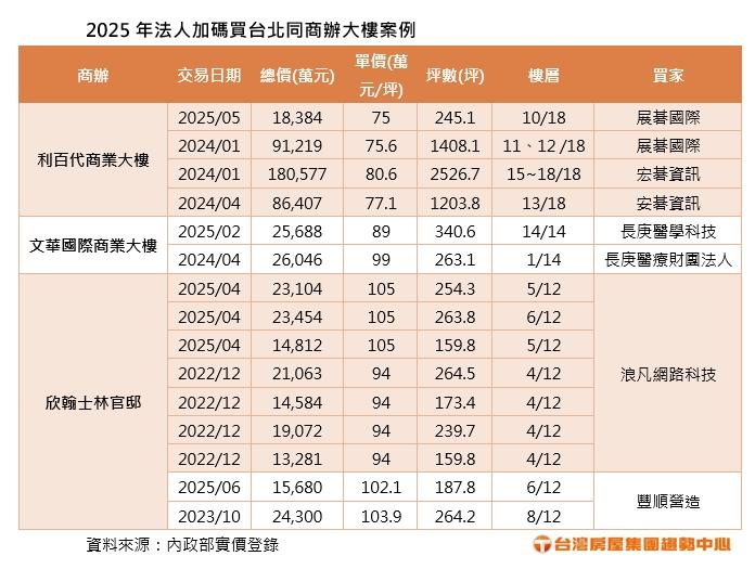 房市冷他們卻越買越多 大咖掃下「這棟」5千多坪真相曝光