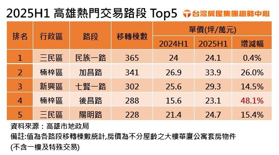 不怕房貸卡關攪局  高雄五大熱門交易路段  台積電效應續發威  三民、楠梓最穩