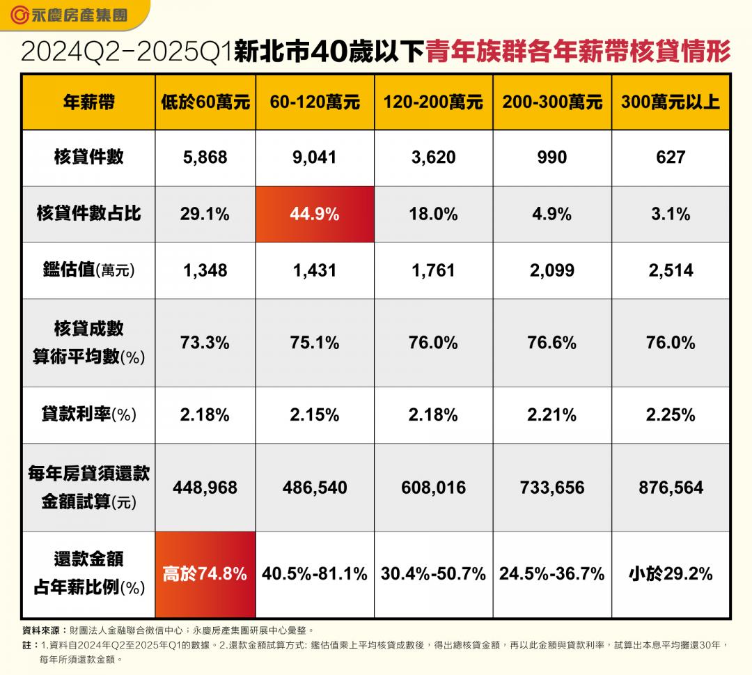 咬著牙買房？年薪60萬、房貸吃掉45萬 新北青年買完房吃土