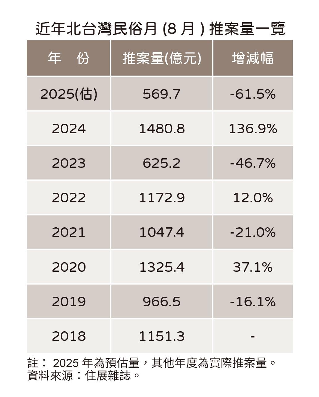 真的怕鬼！民俗月推案量創8年新低 比平均地權上路還慘