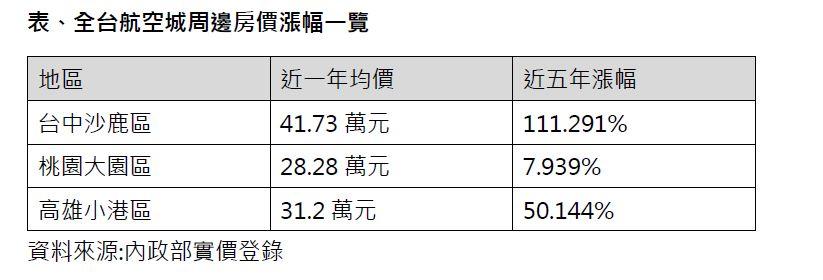 買在跑道邊、五年賺一倍？三大航空城成房市黑馬