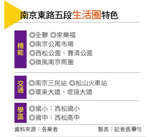 【台北】南京東路五段 松山東端房市熱度升溫