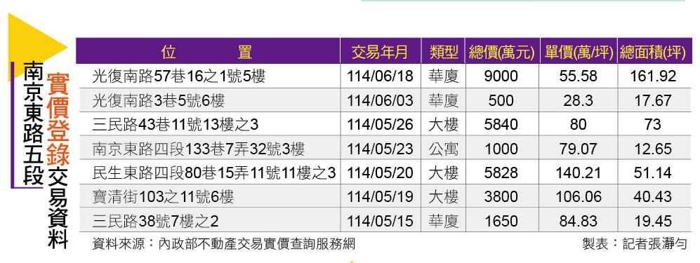 【台北】南京東路五段 松山東端房市熱度升溫