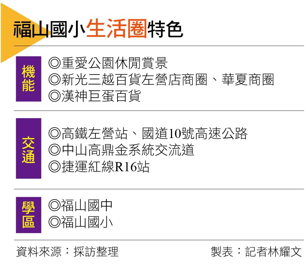 【高雄】優質學區、百貨商圈與交通建設加持 福山國小生活圈當紅