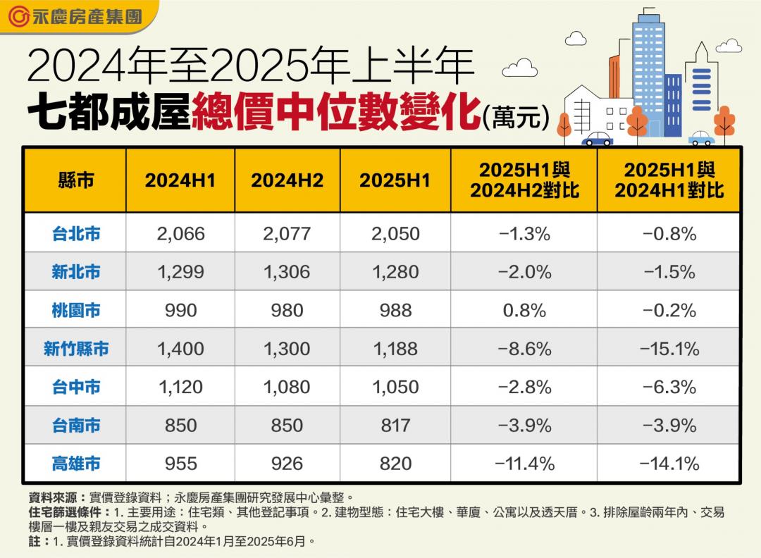 從1400跌到1188萬！七都房價全面下修 「兩縣市」成重災區