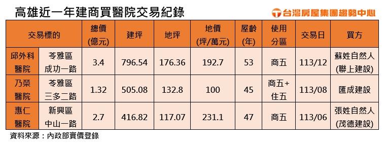 高雄又一家老醫院被建商收購  已半世紀的邱外科3.4億元賣這家建商
