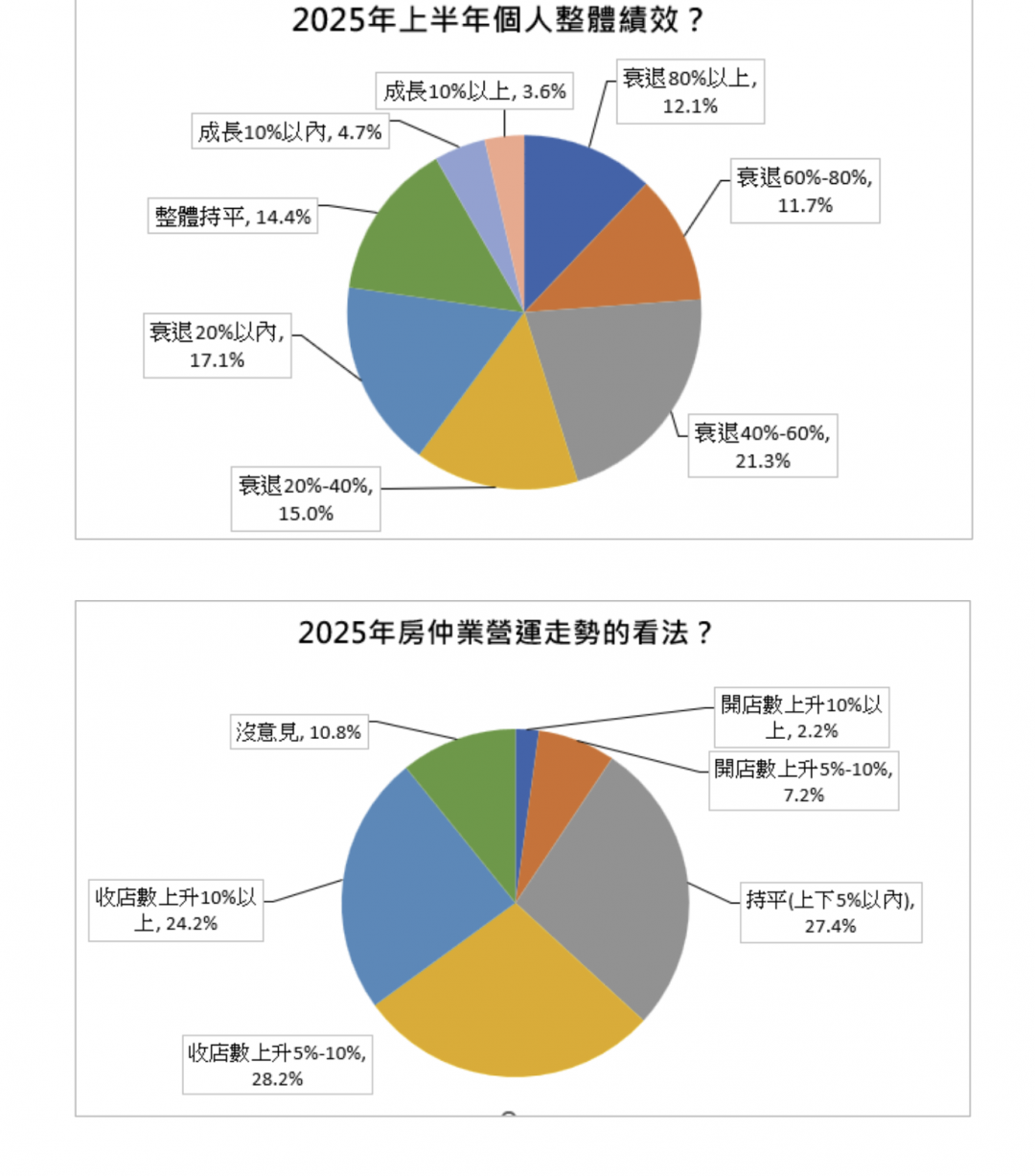 房市交易停滯！近4成房仲想轉業 「餐飲、旅遊、外送」排前3